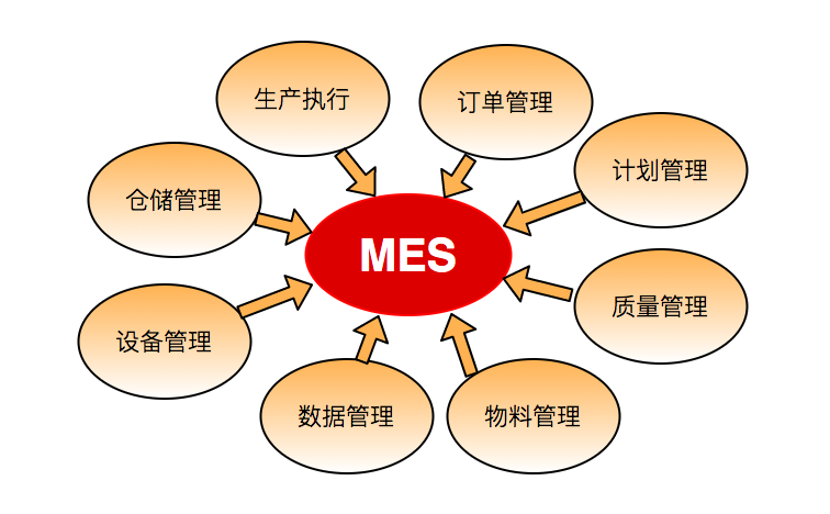 使用mes的目的是什么？能起到什么作用？