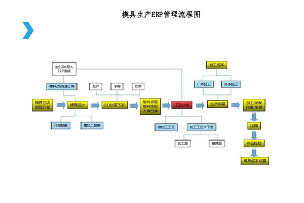台州模具ERP系统优化生产流程，提升效率